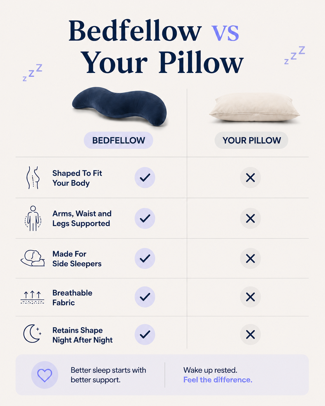Bedfellow body pillow compared with a standard pillow